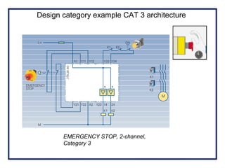 Design category example CAT 3 architecture
EMERGENCY STOP, 2-channel,
Category 3
 