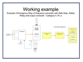 Working example
Example 3:Emergency Stop of frequency converter with Safe Stop, Safety
Relay and output contactor - Category 4, PL e
 