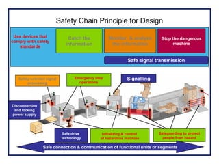 Safety Chain Principle for Design
Use devices that
comply with safety
standards
Monitor & analyze
the information
Safety-oriented signal
processing
Catch the
information
Safeguarding to protect
people from hazard
Initializing & control
of hazardous machine
Emergency stop
operations
Stop the dangerous
machine
Signalling
Disconnection
and locking
power supply
Safe drive
technology
Safe signal transmission
Safe connection & communication of functional units or segments
 
