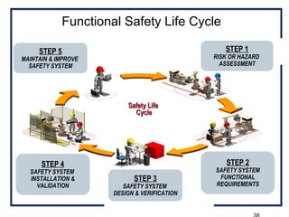 Functional Safety Life Cycle
Safety LifeSafety Life
CycleCycle
STEP 5STEP 5
MAINTAIN & IMPROVE
SAFETY SYSTEM
STEP 1STEP 1
RISK OR HAZARD
ASSESSMENT
STEP 4STEP 4
SAFETY SYSTEM
INSTALLATION &
VALIDATION
STEP 2STEP 2
SAFETY SYSTEM
FUNCTIONAL
REQUIREMENTS
(Conf
STEP 3STEP 3
SAFETY SYSTEM
DESIGN & VERIFICATION
 