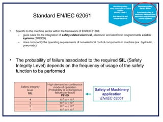 Standard EN/IEC 62061
• Specific to the machine sector within the framework of EN/IEC 61508:
– gives rules for the integration of safety-related electrical, electronic and electronic programmable control
systems (SRECS)
– does not specify the operating requirements of non-electrical control components in machine (ex.: hydraulic,
pneumatic)
• The probability of failure associated to the required SIL (Safety
Integrity Level) depends on the frequency of usage of the safety
function to be performed
Safety of Machinery
application
EN/IEC 62061
 