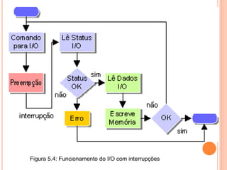Figura 5.4: Funcionamento do I/O com interrupções
 