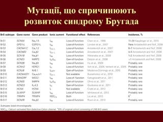 Мутації, що спричинюють
розвиток синдрому Бругада
 