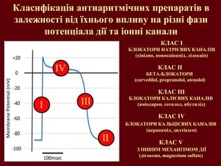 Класифікація антиаритмічних препаратів в
залежності від їхнього впливу на різні фази
потенціала дії та іонні канали
КЛАС І
БЛОКАТОРИ НАТРІЄВИХ КАНАЛІВ
(хінідин, новокаінамід, лідокаїн)
КЛАС ІІІ
БЛОКАТОРИ КАЛІЄВИХ КАНАЛІВ
(аміодарон, соталол, ибутилід)
КЛАС ІV
БЛОКАТОРИ КАЛЬЦІЄВИХ КАНАЛІВ
(верапаміл, дилтіазем)
КЛАС V
З ІНШИМ МЕХАНІЗМОМ ДІЇ
(дігоксин, magnesium sulfate)
КЛАС ІІ
БЕТА-БЛОКАТОРИ
(carvedilol, propranolol, atenolol)
І
ІІ
ІІІ
ІV
 