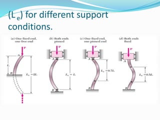 (Le) for different support
conditions.
 