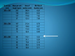 Serial size
(mm)
Mass per unit
length (kg/m)
Area of
section (cm2)
Min Rad of
Gyration (cm)
305 x 305 283 360.4 8.25
198 252.3 8.02
137 174.6 7.82
97 123.3 7.68
254 x 254 167 212.4 6.79
107 136.6 6.57
89 114.0 6.52
73 92.9 6.46
203 x 203 86 110.1 5.32
71 91.1 5.28
60 75.8 5.19
52 66.4 5.16
46 58.8 5.11
 