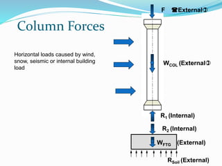 Column Forces
F (External)
WCOL (External)
R1 (Internal)
R2 (Internal)
RSoil (External)
WFTG (External)
Horizontal loads caused by wind,
snow, seismic or internal building
load
 