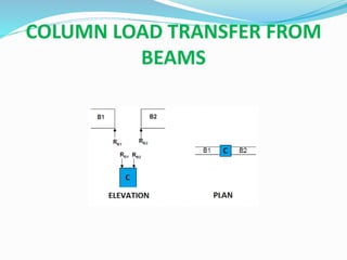 COLUMN LOAD TRANSFER FROM
BEAMS
 