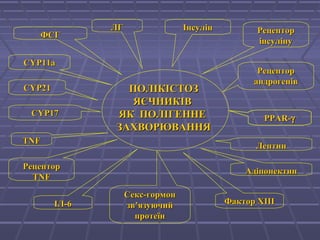 ПОЛІКІСТОЗПОЛІКІСТОЗ
ЯЄЧНИКІВЯЄЧНИКІВ
ЯК ПОЛІГЕННЕЯК ПОЛІГЕННЕ
ЗАХВОРЮВАННЯЗАХВОРЮВАННЯ
PPAR-PPAR-γγ
РецепторРецептор
TNFTNF
Секс-гормонСекс-гормон
зв’язуючийзв’язуючий
протеїнпротеїн
ЛГЛГ РецепторРецептор
інсулінуінсуліну
ЛептинЛептин
ФакторФактор XIIIXIII
TNFTNF
CYP21CYP21
CYP17CYP17
РецепторРецептор
андрогенівандрогенів
ССYP11aYP11a
ІЛ-6ІЛ-6
ФСГФСГ
ІнсулінІнсулін
АдіпонектинАдіпонектин
 
