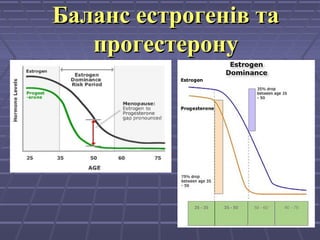 Баланс естрогенБаланс естрогенів таів та
прогестеронупрогестерону
 