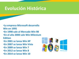 Evolución Histórica
•La empresa Microsoft desarrolla
Win en 1995
•En 1998 sale al Mercado Win 98
•En el año 2000 sale Win Milenium
Edition
•En 2001 se lanza Win XP
•En 2007 se lanza Win Vista
•En 2009 se lanza Win 7
•En 2012 se lanza Win 8
•En 2014 se lanza Win 10
 
