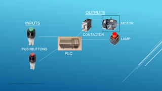 PLC
INPUTS
OUTPUTS
MOTOR
LAMP
CONTACTOR
PUSHBUTTONS
Subhash Mahla (s.m.5486956@gmail.com)
 