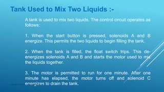 Tank Used to Mix Two Liquids :-
A tank is used to mix two liquids. The control circuit operates as
follows:
1. When the start button is pressed, solenoids A and B
energize. This permits the two liquids to begin filling the tank.
2. When the tank is filled, the float switch trips. This de-
energizes solenoids A and B and starts the motor used to mix
the liquids together.
3. The motor is permitted to run for one minute. After one
minute has elapsed, the motor turns off and solenoid C
energizes to drain the tank.Subhash Mahla (s.m.5486956@gmail.com)
 