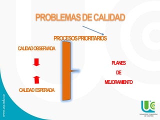 PROCESOSPRIORITARIOS
CALIDADOBSERVADA
CALIDADESPERADA
PLANES
DE
MEJORAMIENTO
 