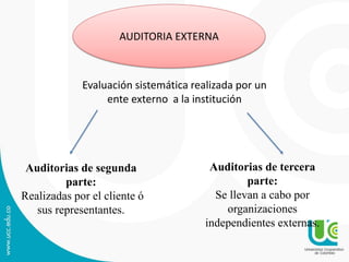 AUDITORIA EXTERNA
Evaluación sistemática realizada por un
ente externo a la institución
Auditorias de segunda
parte:
Realizadas por el cliente ó
sus representantes.
Auditorias de tercera
parte:
Se llevan a cabo por
organizaciones
independientes externas.
 