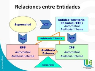 EPS
Autocontrol
Auditoría Interna
IPS
Autocontrol
Auditoría Interna
Supersalud
Entidad Territorial
de Salud (ETS)
Autocontrol
Auditoría Interna
VIC
VIC VIC
Auditoría
Externa
Acuerdos
Asistencia Técnica
Relaciones entre Entidades
 
