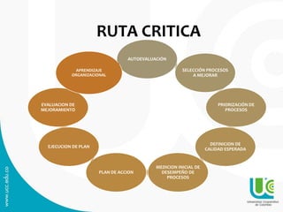 RUTA CRITICA
AUTOEVALUACIÓN
SELECCIÓN PROCESOS
A MEJORAR
PRIORIZACIÓN DE
PROCESOS
DEFINICION DE
CALIDAD ESPERADA
MEDICION INICIAL DE
DESEMPEÑO DE
PROCESOS
PLAN DE ACCION
EJECUCION DE PLAN
EVALUACION DE
MEJORAMIENTO
APRENDIZAJE
ORGANIZACIONAL
 