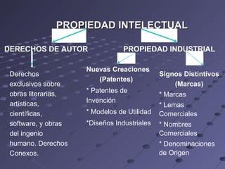 PROPIEDAD INTELECTUALPROPIEDAD INTELECTUAL
Derechos
exclusivos sobre
obras literarias,
artísticas,
científicas,
software, y obras
del ingenio
humano. Derechos
Conexos.
Nuevas Creaciones
(Patentes)
* Patentes de
Invención
* Modelos de Utilidad
*Diseños Industriales
Signos Distintivos
(Marcas)
* Marcas
* Lemas
Comerciales
* Nombres
Comerciales
* Denominaciones
de Origen
PROPIEDAD INDUSTRIALDERECHOS DE AUTOR
 