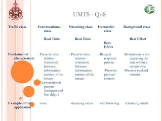 UMTS - QoS
Traffic class Conversational
class
Real Time
Streaming class
Real Time
Interactive
class
Best
Effort
Background class
Best Effort
Fundamental
characteristic
s
- Preserve time
relation
(variation)
between
information
entities of the
stream
- Conversational
pattern
(stringent and
low delay )
- Preserve time
relation
(variation)
between
information
entities of the
stream
- Request
response
pattern
-Preserve
payload
content
-Destination is not
expecting the
data within a
certain time
-Preserve payload
content
Example of the
application
  voice   streaming video   web browsing   telemetry, emails
 