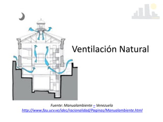 Ventilación Natural
Fuente: Manualambiente – Venezuela
http://www.fau.ucv.ve/idec/racionalidad/Paginas/Manualambiente.html
 
