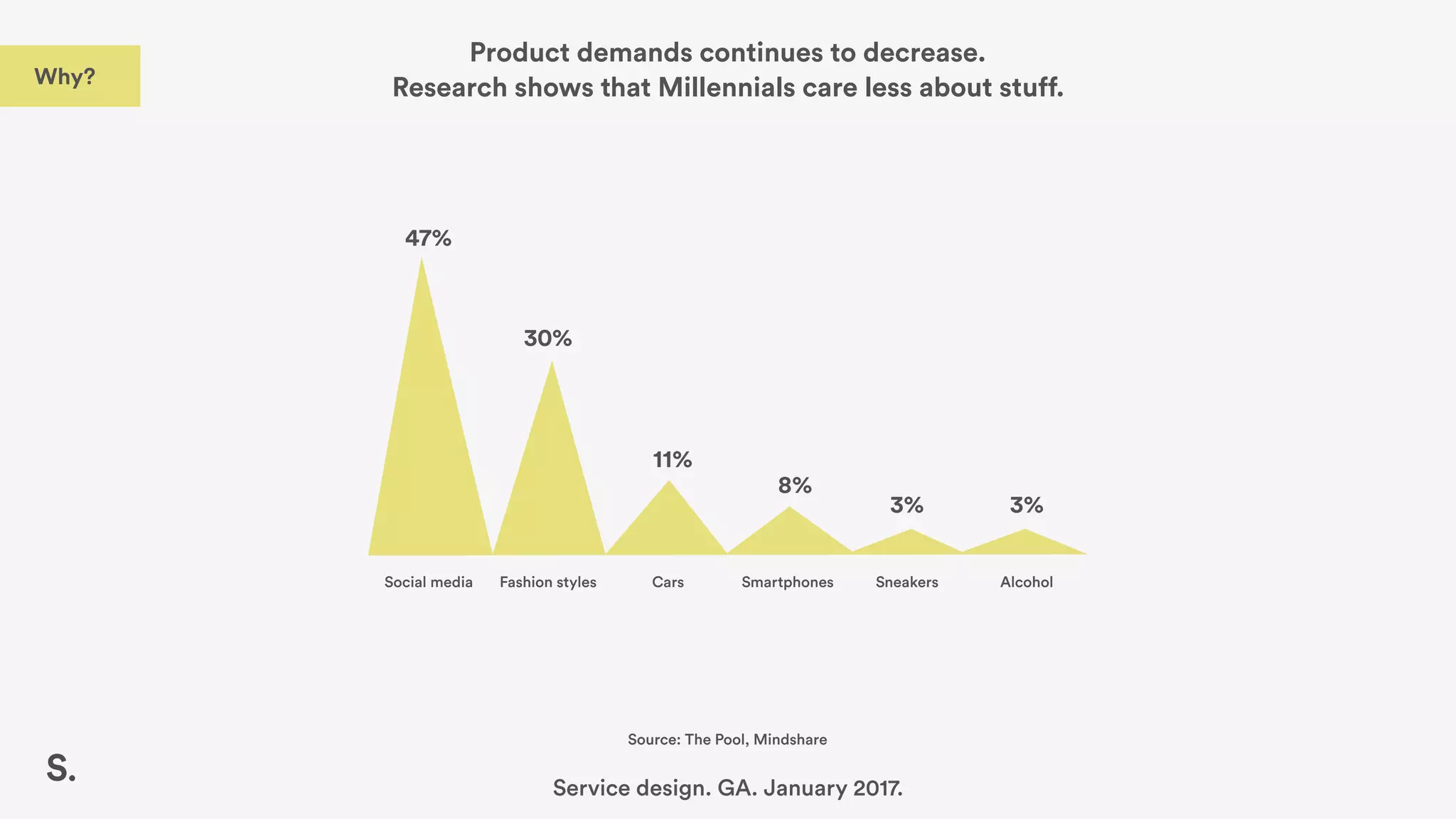 Product demands continues to decrease.
Research shows that Millennials care less about stuff.
Social media
47%
30%
11%
8%
3% 3%
Fashion styles Cars Smartphones Sneakers Alcohol
Source: The Pool, Mindshare
Service design. GA. January 2017.
Why?
 