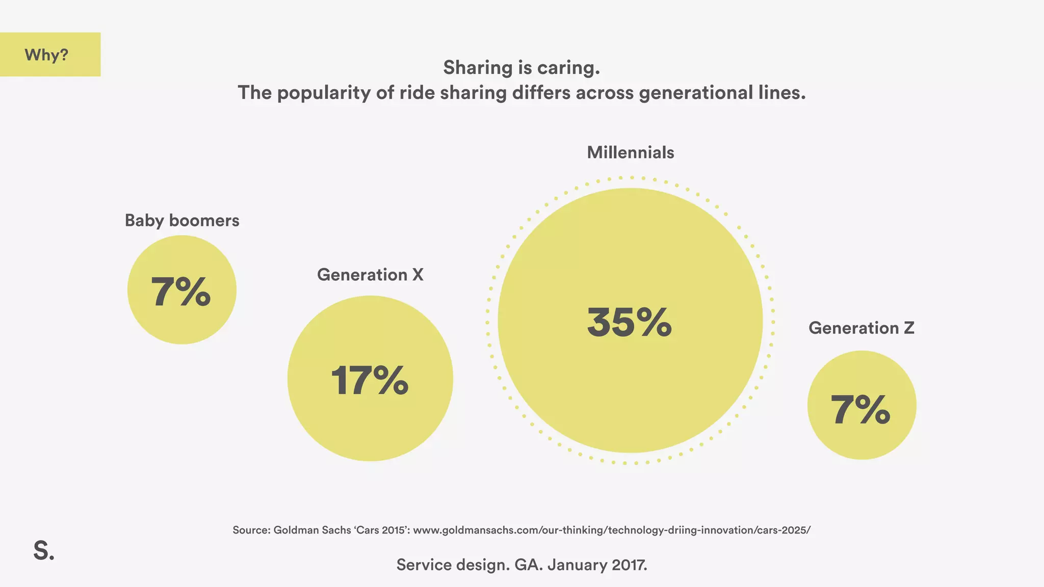 Sharing is caring.
The popularity of ride sharing differs across generational lines.
7%
7%
17%
35%
Baby boomers
Generation Z
Millennials
Generation X
Source: Goldman Sachs ‘Cars 2015’: www.goldmansachs.com/our-thinking/technology-driing-innovation/cars-2025/
Service design. GA. January 2017.
Why?
 