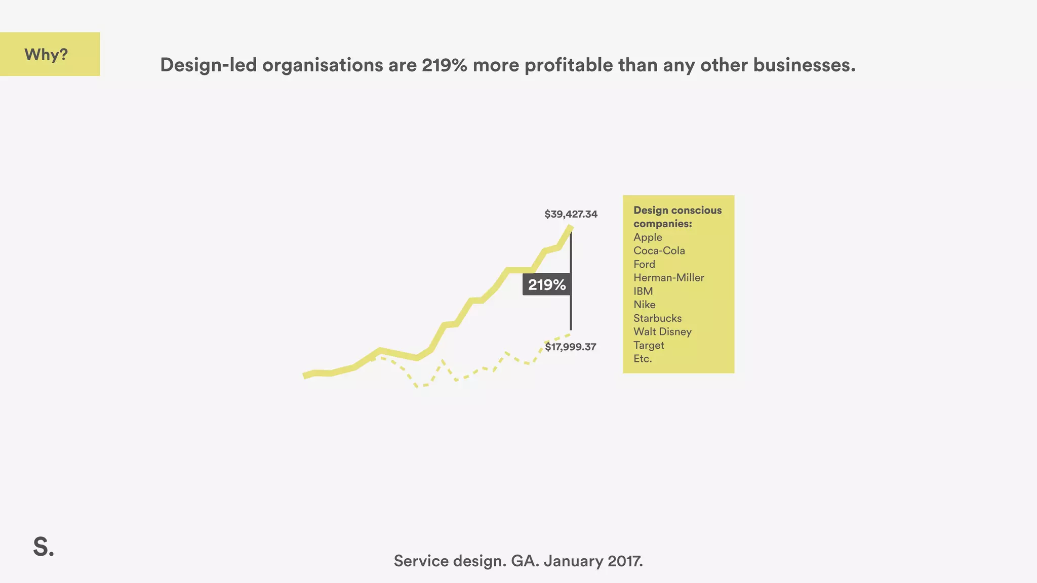 Design-led organisations are 219% more profitable than any other businesses.
219%
$39,427.34
$17,999.37
Design conscious
companies:
Apple
Coca-Cola
Ford
Herman-Miller
IBM
Nike
Starbucks
Walt Disney
Target
Etc.
Service design. GA. January 2017.
Why?
 