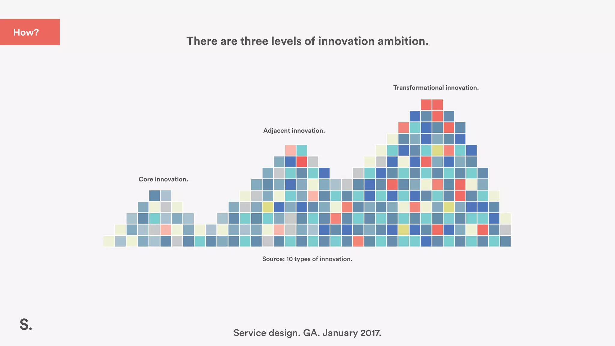 There are three levels of innovation ambition.
Source: 10 types of innovation.
Core innovation.
Adjacent innovation.
Transformational innovation.
Service design. GA. January 2017.
How?
 