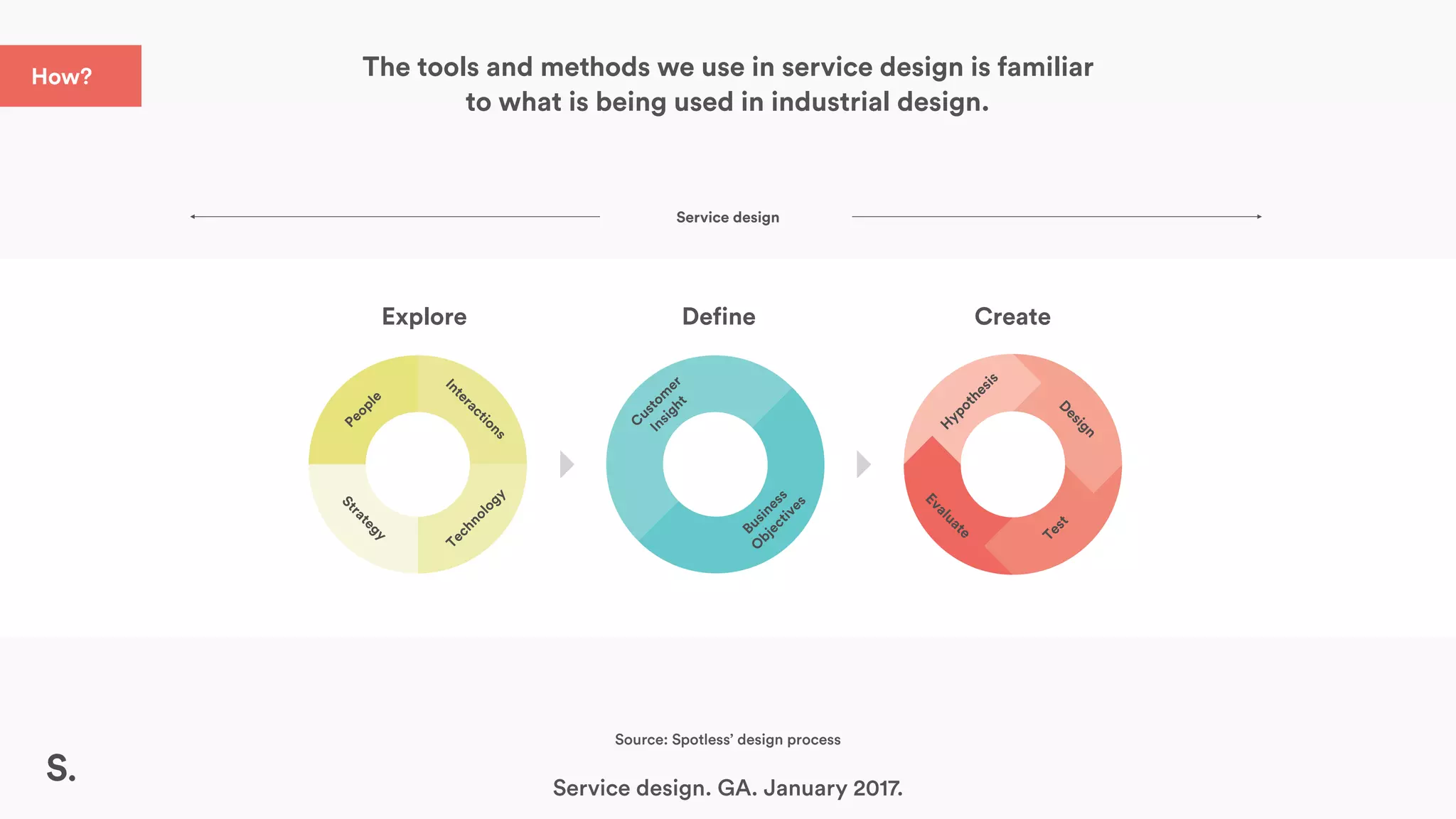 Ideate TransformDefineExplore
Business
O
bjectives
C
ustom
er
Insight
Guide
Implement
Support
D
esign
Evaluate
Test
H
ypothesis
Interactions
Strategy
Technology
People
The tools and methods we use in service design is familiar
to what is being used in industrial design.
Source: Spotless’ design process
Service design. GA. January 2017.
How?
Business
O
bjectives
C
ustom
er
Insight
D
esign
Evaluate
Test
H
ypothesis
InteractionsStrategy
Technology
People
Service design
Explore Define Create
 