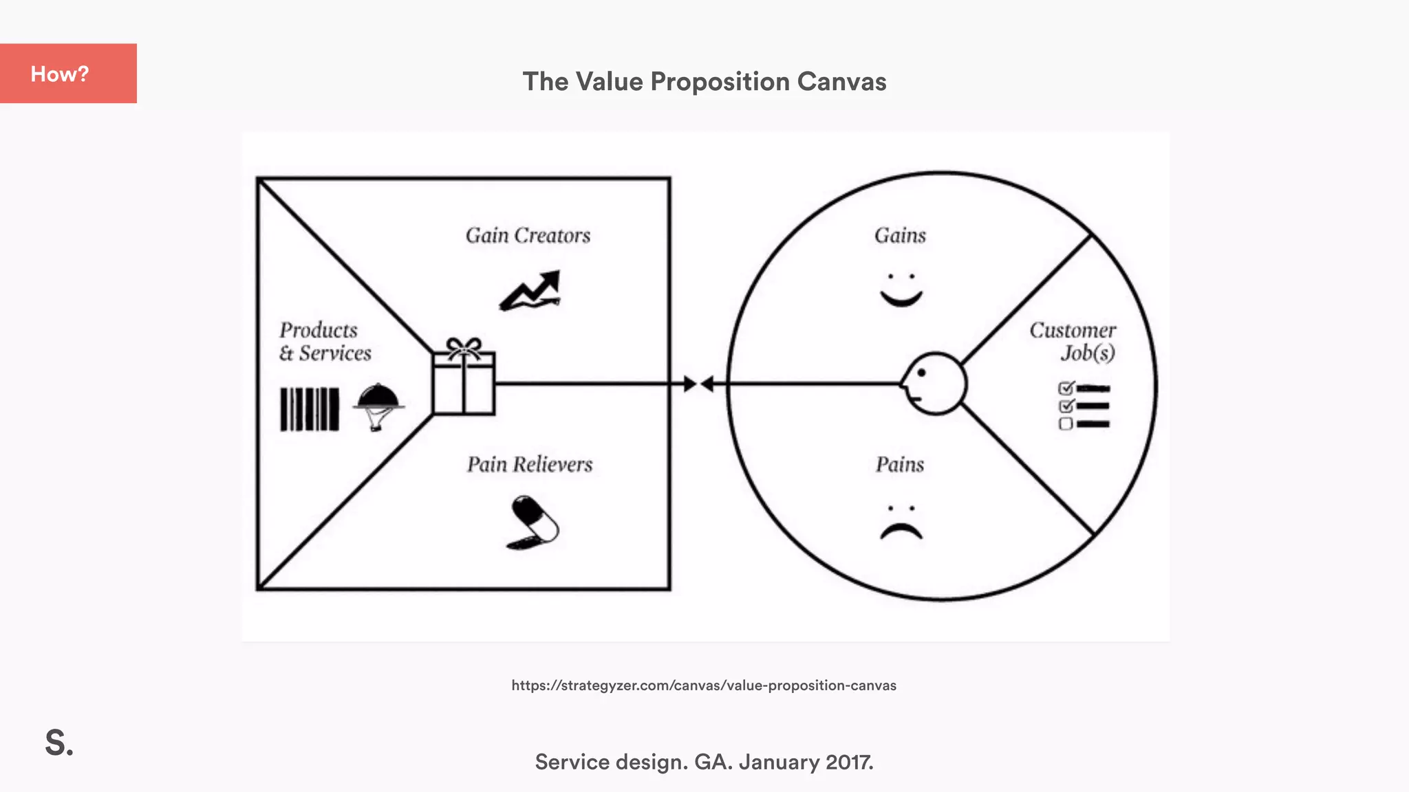 The Value Proposition Canvas
https://strategyzer.com/canvas/value-proposition-canvas
Service design. GA. January 2017.
How?
 