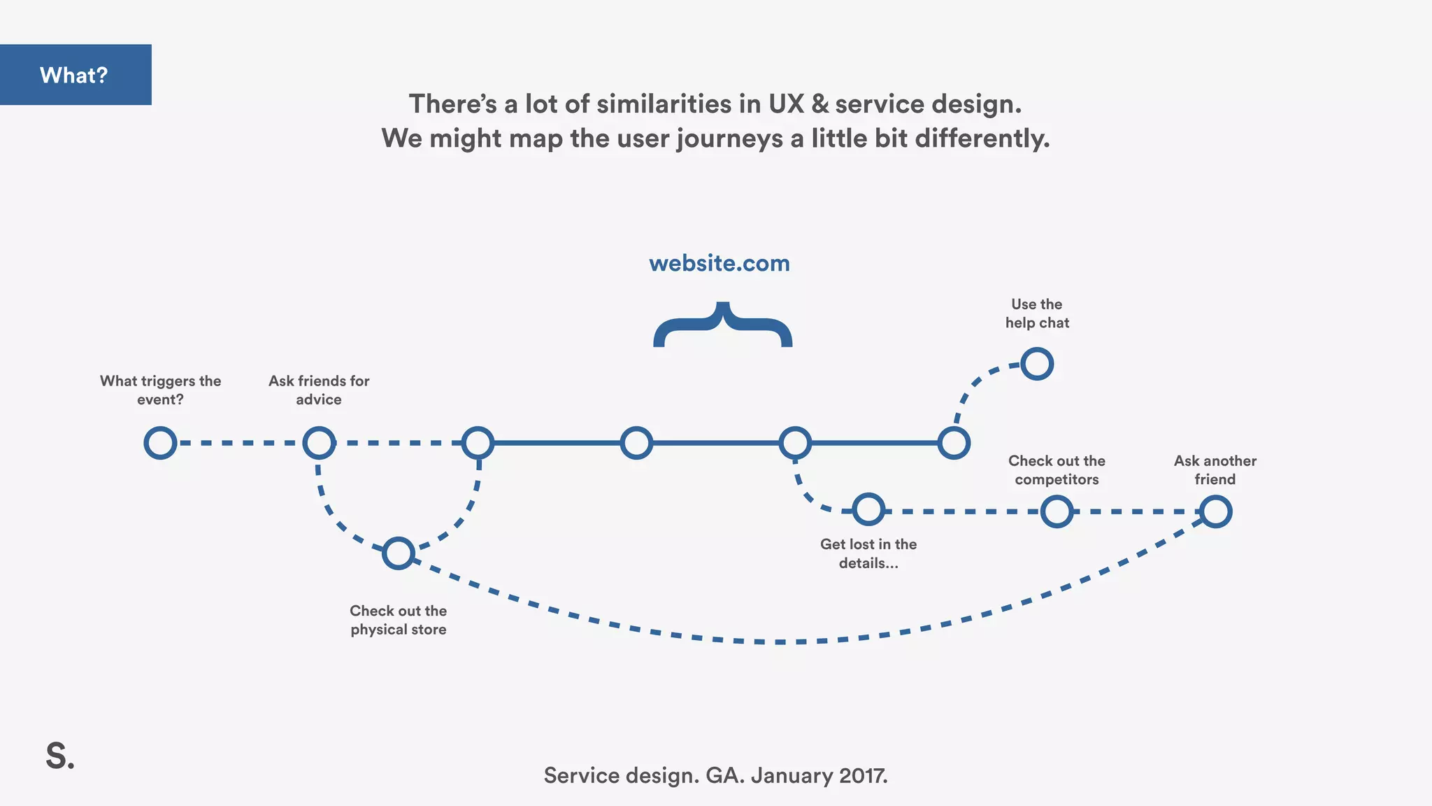 }
What triggers the
event?
Ask friends for
advice
Check out the
competitors
Ask another
friend
Use the
help chat
Get lost in the
details…
Service design. GA. January 2017.
website.com
Check out the
physical store
There’s a lot of similarities in UX & service design.
We might map the user journeys a little bit differently.
What?
 