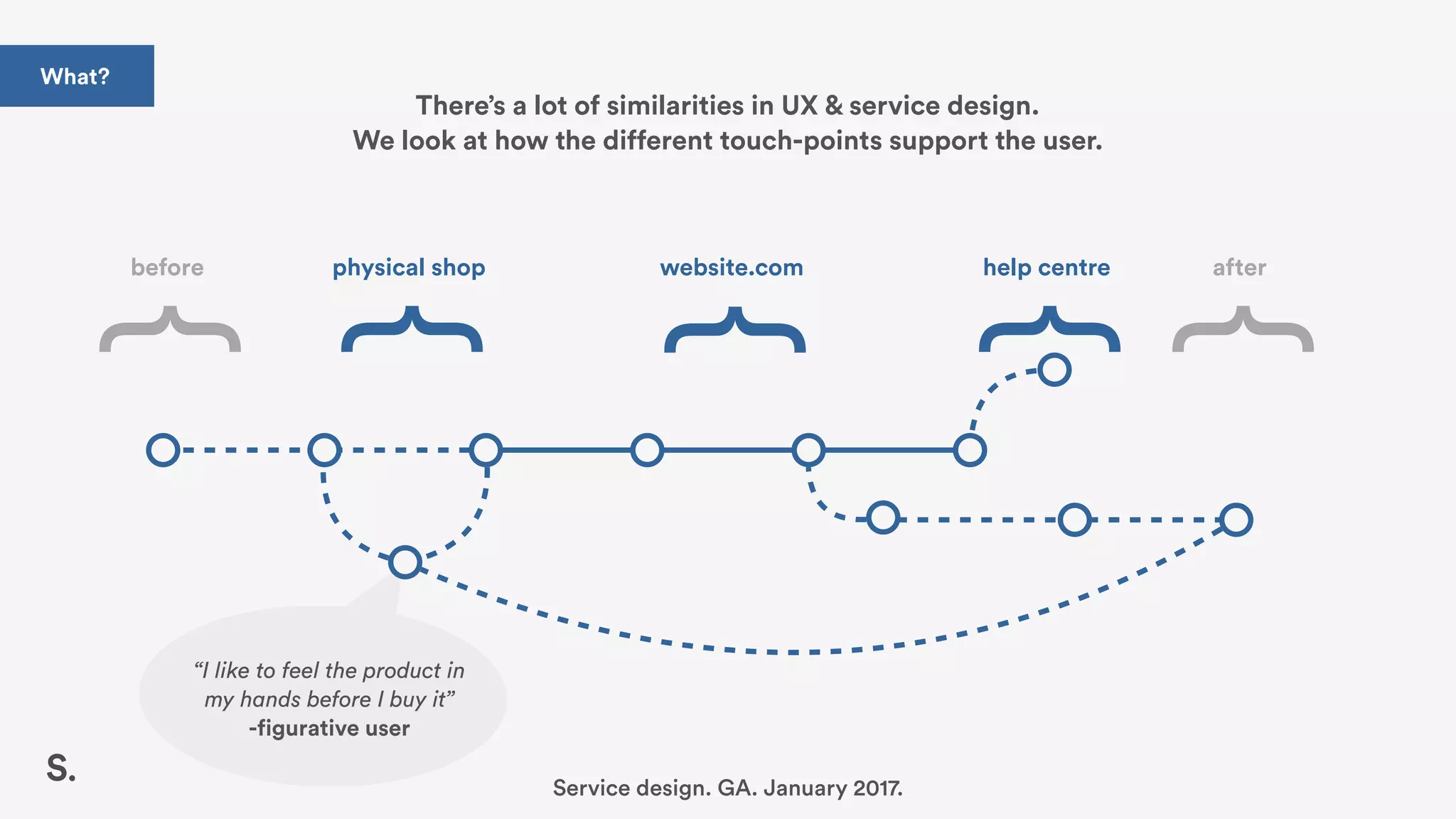 “I like to feel the product in
my hands before I buy it”
-figurative user
}Service design. GA. January 2017.
website.com
There’s a lot of similarities in UX & service design.
We look at how the different touch-points support the user.
}
physical shop
}
help centre
}before
}
after
What?
 
