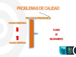 PROCESOSPRIORITARIOS
CALIDADOBSERVADA
CALIDADESPERADA
PLANES
DE
MEJORAMIENTO
 