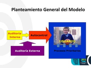 Procesos Prioritarios
Planteamiento General del Modelo
USUARIO
Autocontrol
Auditoría
Interna
Auditoría Externa
 