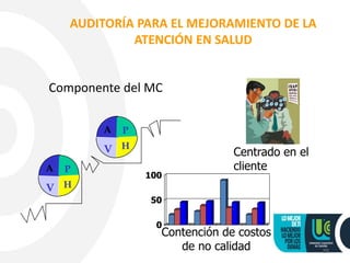 25
AUDITORÍA PARA EL MEJORAMIENTO DE LA
ATENCIÓN EN SALUD
Componente del MC
Centrado en el
cliente
0
50
100
Contención de costos
de no calidad
 
