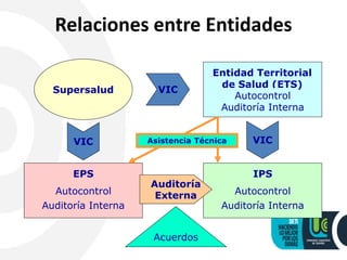 EPS
Autocontrol
Auditoría Interna
IPS
Autocontrol
Auditoría Interna
Supersalud
Entidad Territorial
de Salud (ETS)
Autocontrol
Auditoría Interna
VIC
VIC VIC
Auditoría
Externa
Acuerdos
Asistencia Técnica
Relaciones entre Entidades
 