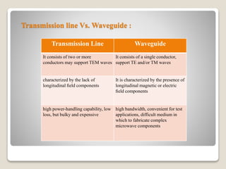 Transmission line Vs. Waveguide :
Transmission Line Waveguide
It consists of two or more
conductors may support TEM waves
It consists of a single conductor,
support TE and/or TM waves
characterized by the lack of
longitudinal ﬁeld components
It is characterized by the presence of
longitudinal magnetic or electric
ﬁeld components
high power-handling capability, low
loss, but bulky and expensive
high bandwidth, convenient for test
applications, difficult medium in
which to fabricate complex
microwave components
 