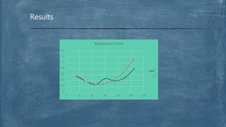 Results
0
0.2
0.4
0.6
0.8
1
1.2
1.4
0 20 40 60 80 100 120
Absorbance Vs time
A
B
 