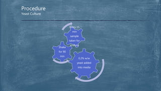 Procedure
Yeast Culture
0.2% w/w
yeast added
into media
Shake
for 90
min
Every 15
min
sample
taken for
analysis
 