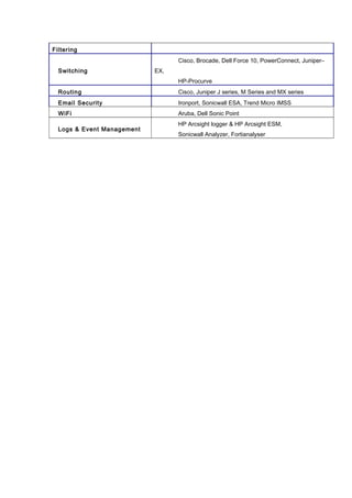 Filtering
Switching
Cisco, Brocade, Dell Force 10, PowerConnect, Juniper–
EX,
HP-Procurve
Routing Cisco, Juniper J series, M Series and MX series
Email Security Ironport, Sonicwall ESA, Trend Micro IMSS
WiFi Aruba, Dell Sonic Point
Logs & Event Management
HP Arcsight logger & HP Arcsight ESM,
Sonicwall Analyzer, Fortianalyser
 