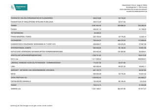 Departement Cultuur, Jeugd en Media
Arenbergstraat 9 ▪ 1000 Brussel
www.vlaanderen.be/sociaalcultureelwerk
sociaalcultureel@vlaanderen.be
FEDERATIE VAN ZELFORGANISATIES IN VLAANDEREN 346.019,68 33.776,25
FEDERATION OF ANGLOPHONE AFRICANS IN BELGIUM 209.410,49 22.517,50
FEMMA 2.097.064,46 306.688,35 204.268,40
FENIKS 439.231,10 21.738,30
FIETSERSBOND 58.408,33
FRANS MASEREEL FONDS 232.106,54 33.776,25 12.229,14
GEZINSBOND 759.234,33 486.378,00 115.688,09
HUMANISTISCH-VRIJZINNIGE VERENIGING IN 'T KORT HVV 328.608,27 109.435,05 27.687,58
INTERNATIONAAL COMITE 582.048,20 80.162,30 40.851,06
KATHOLIEKE VERENIGING GEHANDICAPTEN VORMINGSBEWEGING 532.042,92 123.395,90 56.926,61
KRISTELIJKE WERKNEMERSBEWEGING 1.328.741,80 166.612,00
KVLV vzw 1.411.528,34 208.694,01
LIBERAAL VERBOND VOOR ZELFSTANDIGEN - VORMINGSDIENST 174.431,58 22.517,50
LINX+ 402.328,48 99.527,35 39.940,11
MARKANT - NETWERK VAN ONDERNEMENDE VROUWEN 607.152,79 86.067,80
NEOS 390.350,28 33.776,25 40.631,02
OKRA,TREFPUNT 55+ 1.309.935,40 244.696,27
OXFAM-WERELDWINKELS 130.250,58 89.169,30 4.614,00
PASAR 705.014,73 81.846,99
SAMANA vzw 1.227.198,31 383.247,85 187.817,57
Opmerking: aan deze bedragen kunnen geen rechten worden ontleend.
 