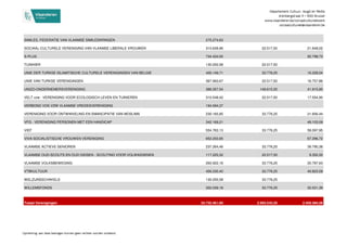 Departement Cultuur, Jeugd en Media
Arenbergstraat 9 ▪ 1000 Brussel
www.vlaanderen.be/sociaalcultureelwerk
sociaalcultureel@vlaanderen.be
SIMILES, FEDERATIE VAN VLAAMSE SIMILESKRINGEN 275.274,63
SOCIAAL-CULTURELE VERENIGING VAN VLAAMSE LIBERALE VROUWEN 310.639,96 22.517,50 21.648,02
S-PLUS 734.434,00 92.798,73
TUINHIER 130.250,58 22.517,50
UNIE DER TURKSE ISLAMITISCHE CULTURELE VERENIGINGEN VAN BELGIE 426.149,71 33.776,25 16.228,04
UNIE VAN TURKSE VERENIGINGEN 367.993,67 22.517,50 16.757,86
UNIZO-ONDERNEMERSVERENIGING 386.357,54 148.615,50 41.915,85
VELT vzw - VERENIGING VOOR ECOLOGISCH LEVEN EN TUINIEREN 310.548,42 22.517,50 17.554,90
VERBOND VOS VZW VLAAMSE VREDESVERENIGING 194.594,37
VERENIGING VOOR ONTWIKKELING EN EMANCIPATIE VAN MOSLIMS 230.165,85 33.776,25 21.656,44
VFG - VERENIGING PERSONEN MET EEN HANDICAP 342.169,21 49.103,09
VIEF 554.783,13 33.776,25 58.097,95
VIVA-SOCIALISTISCHE VROUWEN VERENIGING 652.202,65 67.296,72
VLAAMSE ACTIEVE SENIOREN 237.264,46 33.776,25 39.790,38
VLAAMSE OUD-SCOUTS EN OUD GIDSEN - SCOUTING VOOR VOLWASSENEN 117.225,52 22.517,50 8.352,20
VLAAMSE VOLKSBEWEGING 265.922,16 33.776,25 20.787,63
VTBKULTUUR 456.230,40 33.776,25 40.823,58
WELZIJNSSCHAKELS 130.250,58 33.776,25
WILLEMSFONDS 302.039,18 33.776,25 32.031,39
Totaal Verenigingen 24.732.461,95 2.693.543,35 2.459.384,58
Opmerking: aan deze bedragen kunnen geen rechten worden ontleend.
 