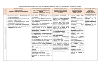 SINTESIS DIFERENCIAL SOBRE LOS PLANES DE GOBIERNO MUNICIPAL POR LOS CANDIDATOS AL DISTRITO DE NAVAN
ASPECTOS
PARTIDO POLITICO
“FUERZA POPULAR”
CANDIDATO: DEMETRIO CASTILLO JIMENEZ
MOVIMIENTO REGIONAL CONCERTACIÓN
PARA EL DESARROLLO REGIONAL - LA
FAMILIA
CANDIDATO: ANTENOGENES ROSALES
EMETERIO
PARTIDO PILITICO NACIONAL
“ALIANZA PARA EL PROGRESO”
CANDIDATO: ALFREDO JUSTO
BERNABE
MOVIMIENTO REGIONAL
“UNIDAD CIVICA LIMA”
CANDIDATO: ALFREDO
TORRES MELCHOR
MOVIMIENTO POLTICO
REGIONAL
“PATRIA JOVEN”
CANDIDATO:MELVIN
GALLARDO VILLANUEVA
DESCONOCIMIENTODELAREALIDADDELDISTRITO
 Exclusión de género y discriminación social
en las organizaciones.
 Instituciones que apoyan con profesionales a
mejorar la imagen familiar.
 Existencia de organizaciones que apoyan a
las familias DEMUNA, MIMDES.
 Aumento de los índices de actos delictivos.
 Débil organización de promoción de la
identidad local del distrito.
 Alto índice de desnutrición en las
comunidades.
 Alto índice de analfabetismo femenino.
 Alto grado de contaminación de los
recursos hídricos.
 Alto nivel de desforestación y
depredación de la flora y fauna.
 Principales problemas que atraviesa
nuestro distrito es por la actividad
minera que genera una significativa
contaminación ambiental, por los
relaves mineros.
 La depredación de los pastos naturales
por sobrepastoreo y del bosque de
Quenuales que son utilizados como
combustible.
 La infraestructura vial de acceso hacia
la capital del distrito Naván, es pista.
 Hacia el interior del distrito, es
deficiente, pues las trochas carrozables
existentes que abarca el 10% de la red
vial.
 Disponibilidad de recursos naturales e
hídricos.
 Existencia de bosques naturales con
diversidad de flora y fauna.
 Disponibilidad de recursos turísticos.
 Existencia de programas sociales y
ONG.
 SEGURIDAD CIUDADANA: las
violaciones, acosos y abusos
sexuales; (ii) la violencia callejera, el
asalto con armas, y (iii) el abigeato.
 SERVICIOS PÚBLICOS: no
consumimos agua potable ya que
Navan se consume agua tratada,
debido a la falta de infraestructura.
 DESNUTRICIÓN CRÓNICA; elevada
incidencia de la anemia en las
mujeres, desnutrición infantil.
 SALUD: Cada año fallecen un poco
más de quinientas mujeres.
 ELECTRICIDAD: déficit muy
importante, especialmente en las
zonas rurales alejadas.
 TURISMO Y GASTRONOMÍA:
biodiversidad, aguas termales,
historia y bagaje cultura.
 CALIDAD DEL AIRE: problemas
ambientales, niveles de producción
en los yacimientos mineros de
nuestro distrito. El incremento
desmedido del parque automotor
con vehículos usados, los hogares usa
plásticos como insumo energético.
 CALIDAD DEL AGUA: la existencia de
pasivos ambientales mineros.
 Combatir el Tráfico Ilícito
de drogas.
 En cuanto a la minería es
prioritario pero de manera
responsable.
 Vías de comunicación y
transportes tiene
carreteras y pistas en toda
la región.
 La minera ilegal o
explotación desmesurada.
 La pesca artesanal o más
industrial debe estar
supervisada.
 Reducir la pobreza
combatiendo además la
discriminación.
 Eliminar el terrorismo y la
reconciliación nacional.
 El CODISEC Comité
Distrital de Seguridad
Ciudadana.
 Producción frutícola,
hortalizas y pecuario.
 El 30 % de la tierra está
cubierto de planta y
bosques.
La población que se
ubica en las
quebradas no es
consiente que el
arrojo de desperdicios
sólidos y de
construcción es un
peligro emergente.
 