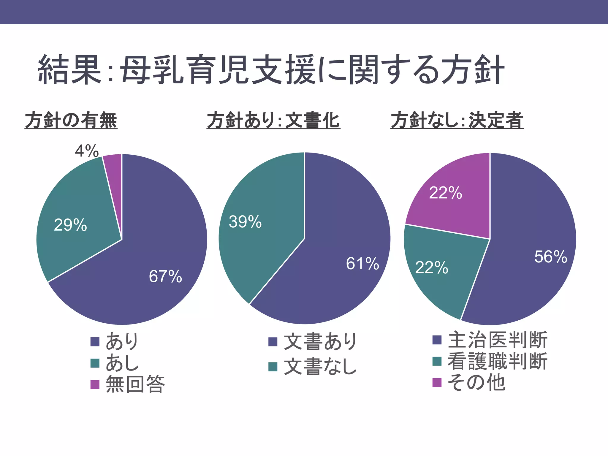 結果：母乳育児支援に関する方針
67%
29%
4%
方針の有無
あり
あし
無回答
61%
39%
方針あり：文書化
文書あり
文書なし
56%
22%
22%
方針なし：決定者
主治医判断
看護職判断
その他
 