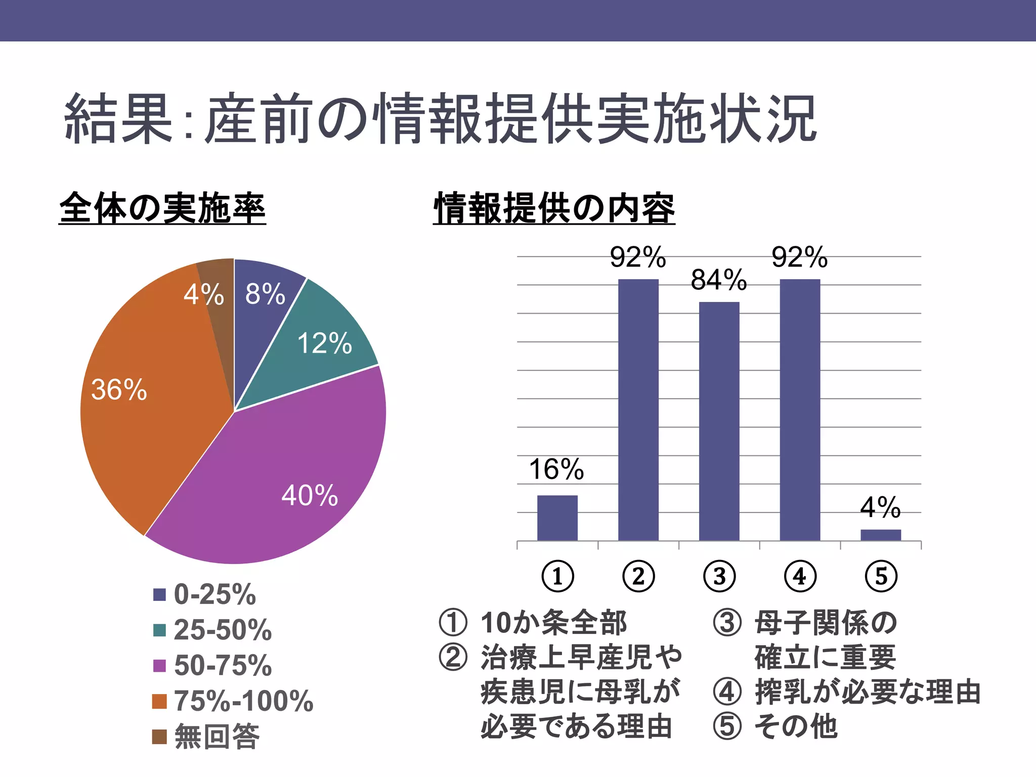 結果：産前の情報提供実施状況
8%
12%
40%
36%
4%
全体の実施率
0-25%
25-50%
50-75%
75%-100%
無回答
16%
92%
84%
92%
4%
① ② ③ ④ ⑤
情報提供の内容
① 10か条全部 ③ 母子関係の
② 治療上早産児や 確立に重要
疾患児に母乳が ④ 搾乳が必要な理由
必要である理由 ⑤ その他
 