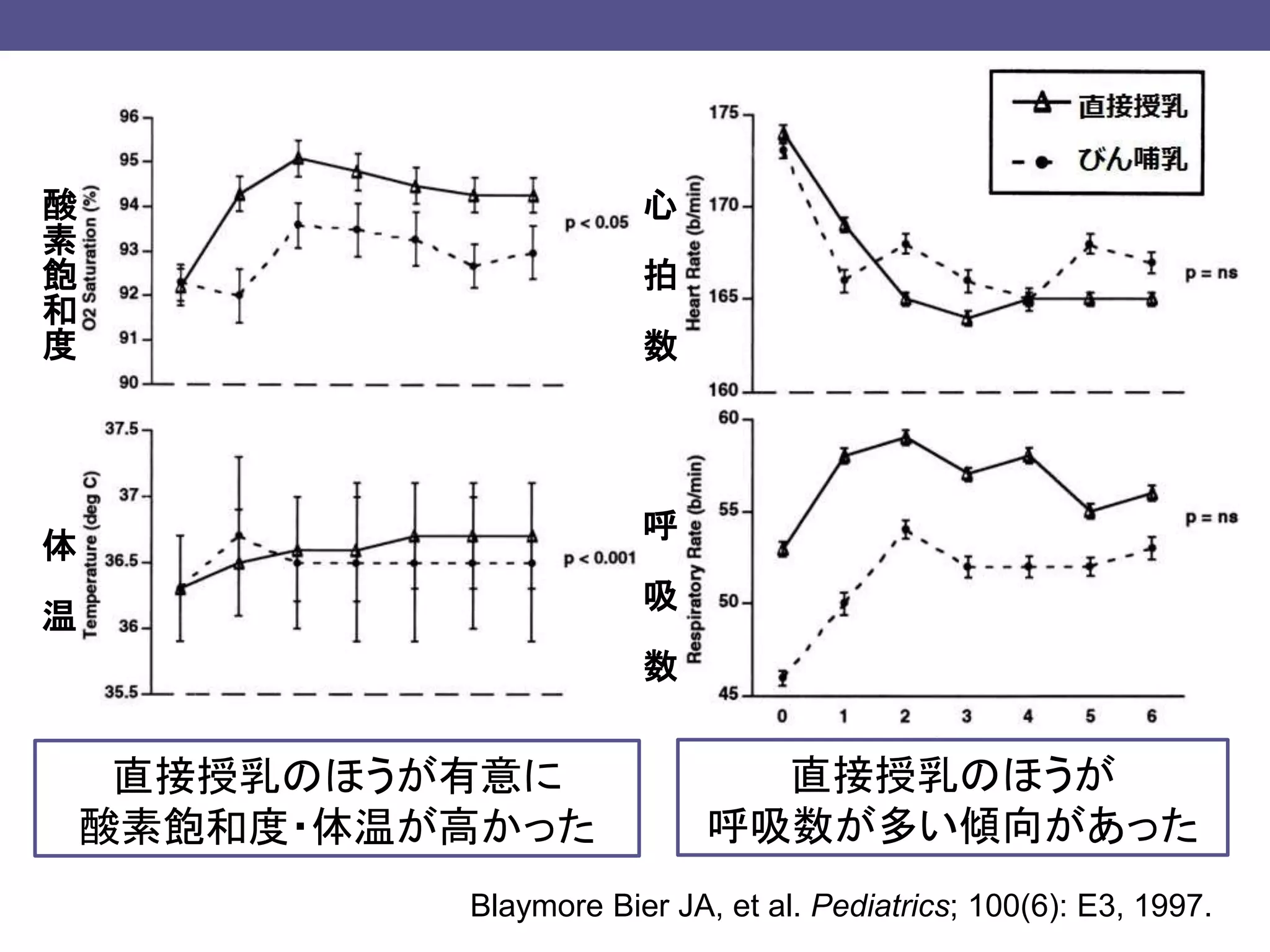 酸
素
飽
和
度
体
温
心
拍
数
呼
吸
数
直接授乳のほうが有意に
酸素飽和度・体温が高かった
直接授乳のほうが
呼吸数が多い傾向があった
Blaymore Bier JA, et al. Pediatrics; 100(6): E3, 1997.
 