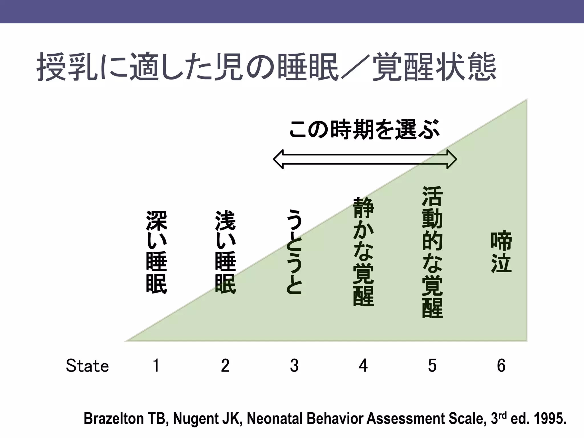 授乳に適した児の睡眠／覚醒状態
深
い
睡
眠
浅
い
睡
眠
う
と
う
と
静
か
な
覚
醒
活
動
的
な
覚
醒
啼
泣
State 1 2 3 4 5 6
この時期を選ぶ
Brazelton TB, Nugent JK, Neonatal Behavior Assessment Scale, 3rd ed. 1995.
 