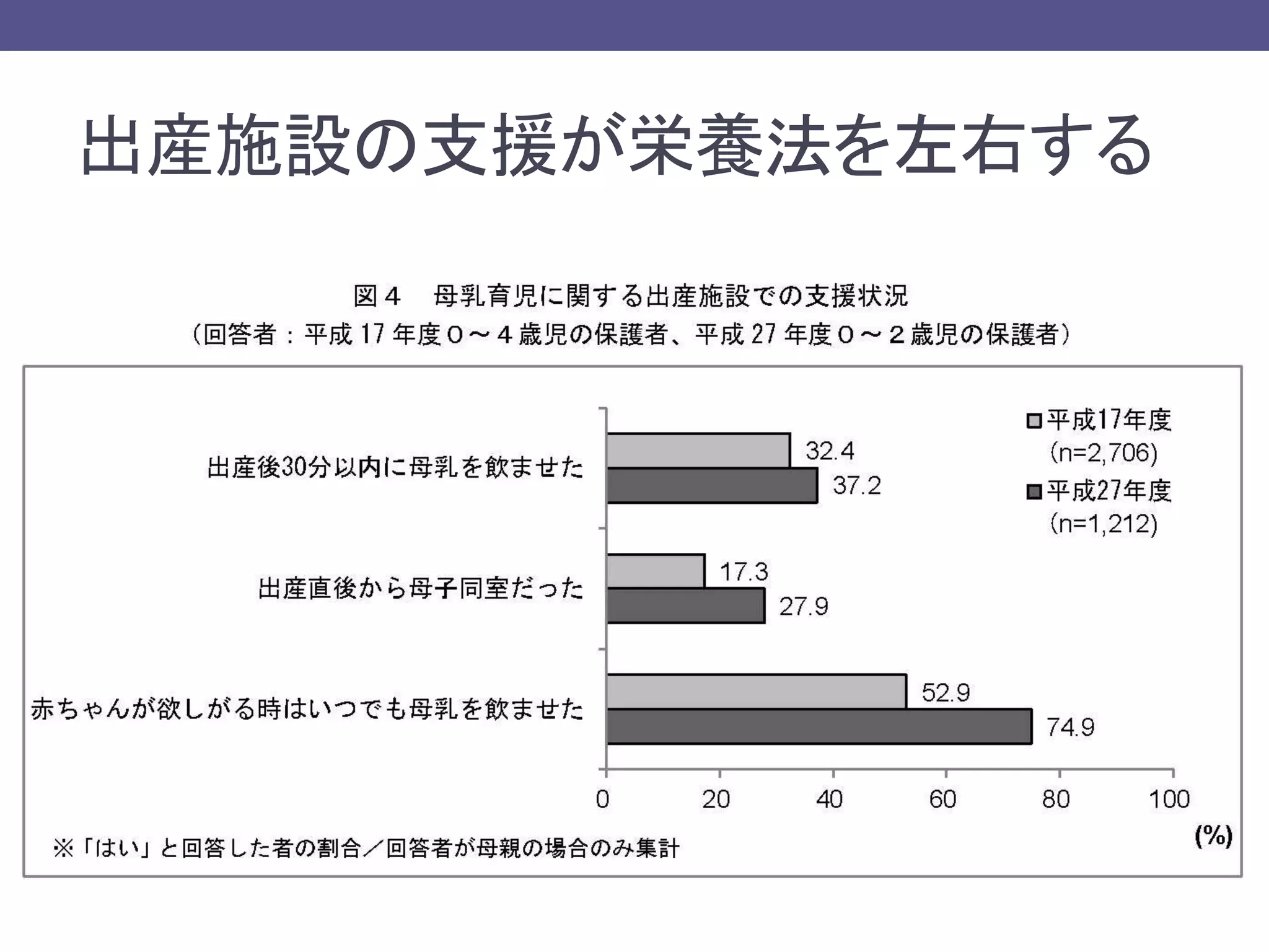出産施設の支援が栄養法を左右する
 