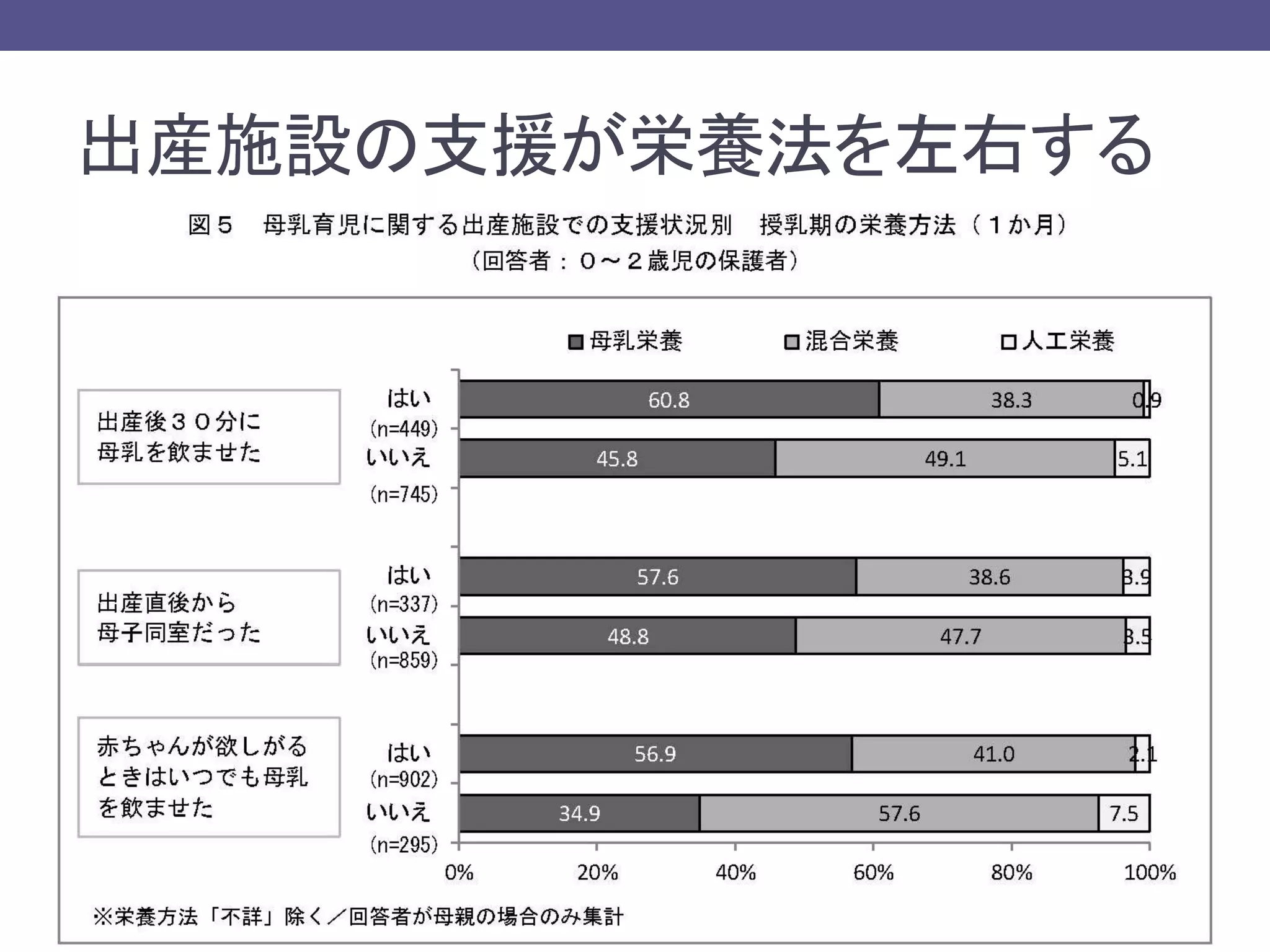 出産施設の支援が栄養法を左右する
 