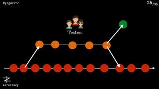 /35@yegor256
Zerocracy
25
Testers
 